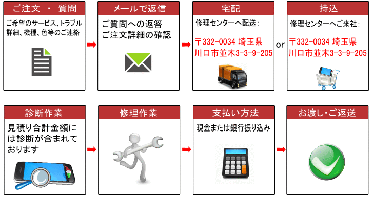 オーダーの流れ